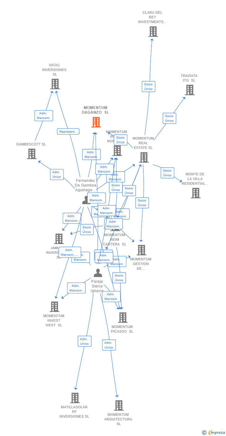 Vinculaciones societarias de MOMENTUM DAGANZO SL