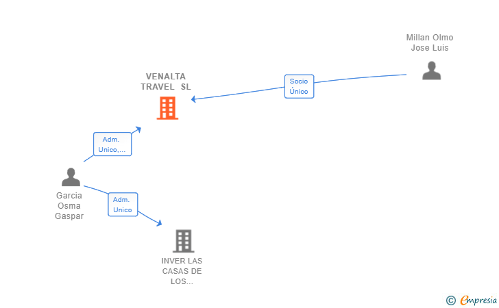 Vinculaciones societarias de VENALTA TRAVEL SL