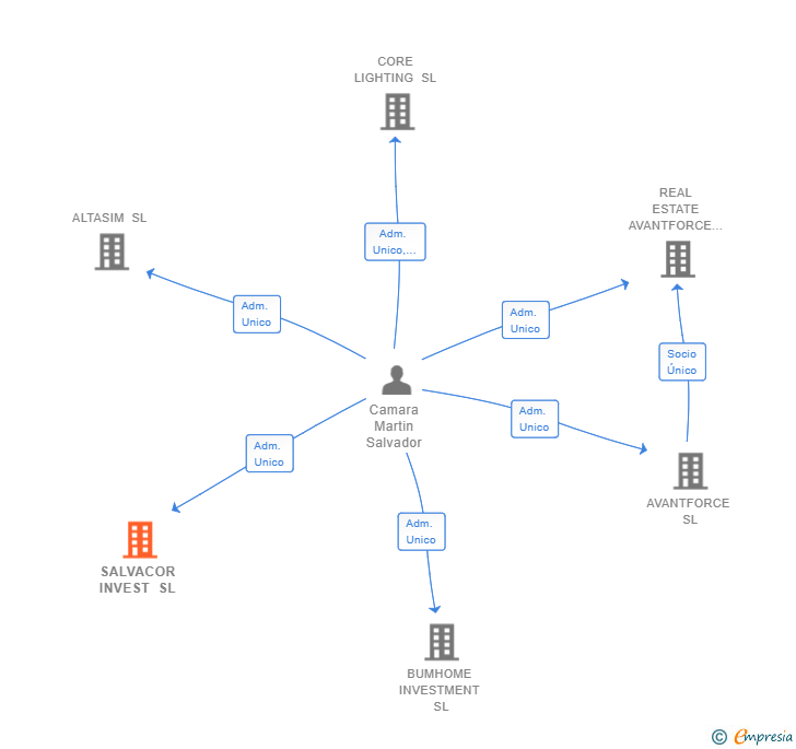 Vinculaciones societarias de SALVACOR INVEST SL