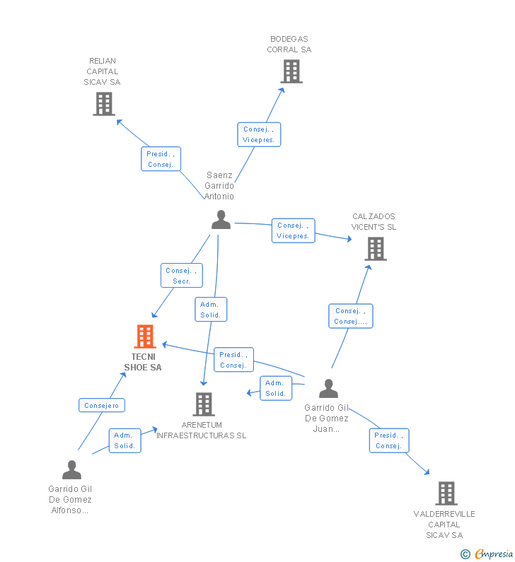 Vinculaciones societarias de TECNI SHOE SA