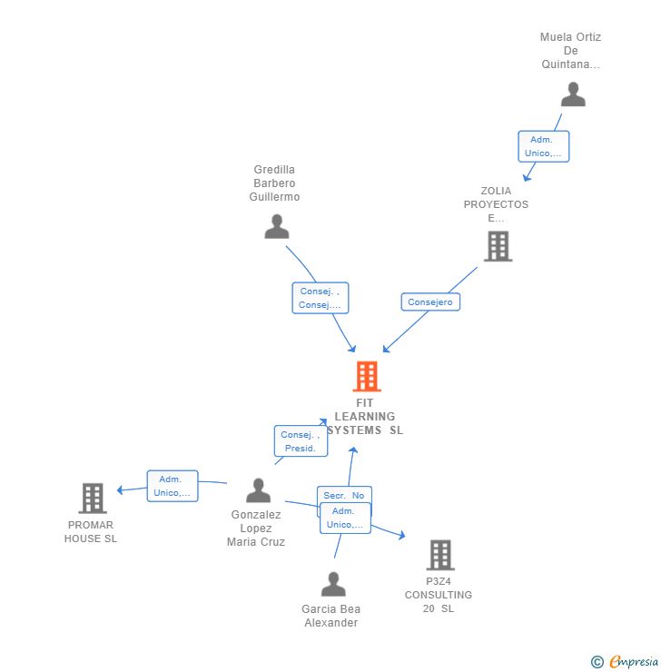 Vinculaciones societarias de FIT LEARNING SYSTEMS SL