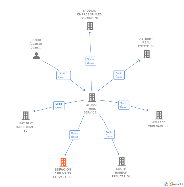 Vinculaciones societarias de ESPACIOS ABIERTOS LOGYST SL