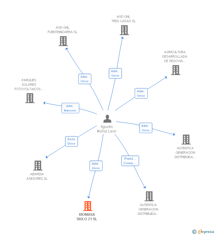 Vinculaciones societarias de BIOMASA SIGLO 21 SL