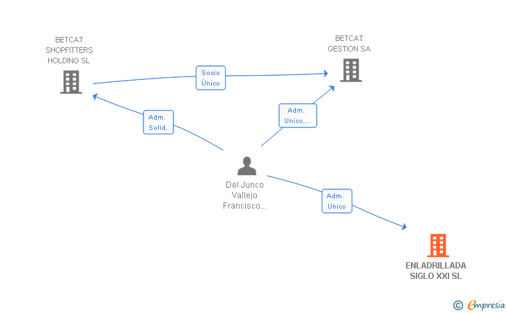 Vinculaciones societarias de ENLADRILLADA SIGLO XXI SL