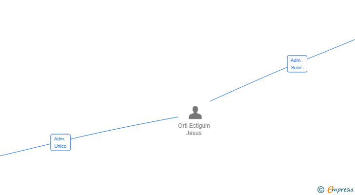 Vinculaciones societarias de TEKUDOSI SL