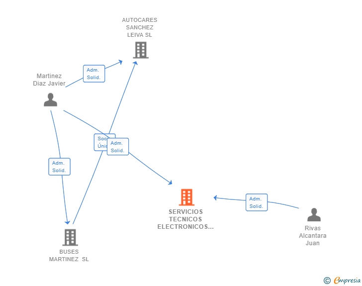 Vinculaciones societarias de SERVICIOS TECNICOS ELECTRONICOS EMBAJADORES SL