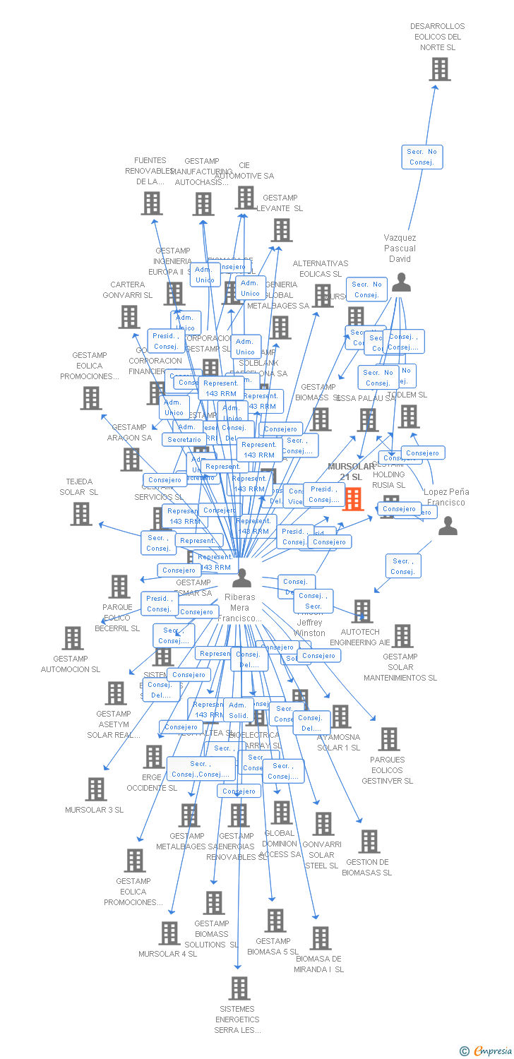 Vinculaciones societarias de MURSOLAR 21 SL