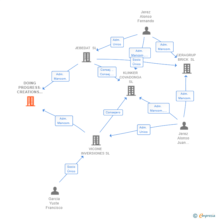 Vinculaciones societarias de DOING PROGRESS-CREATIONS SL