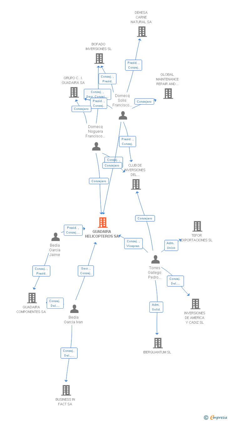 Vinculaciones societarias de GUADAIRA HELICOPTEROS SA