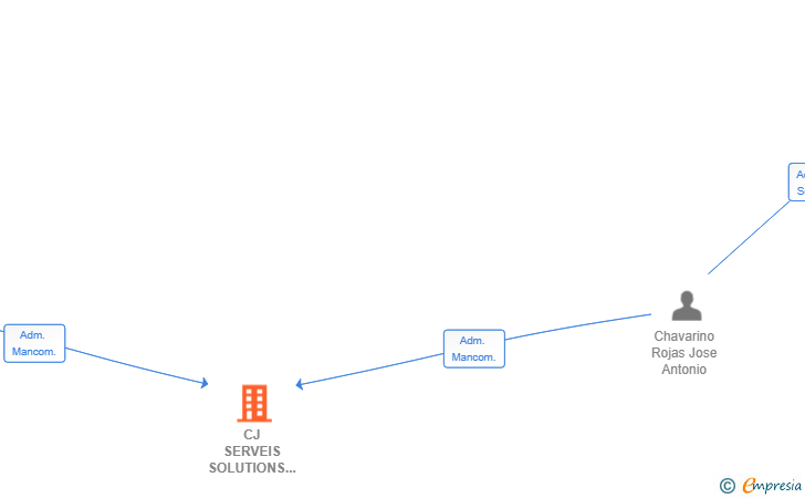 Vinculaciones societarias de CJ SERVEIS SOLUTIONS SL