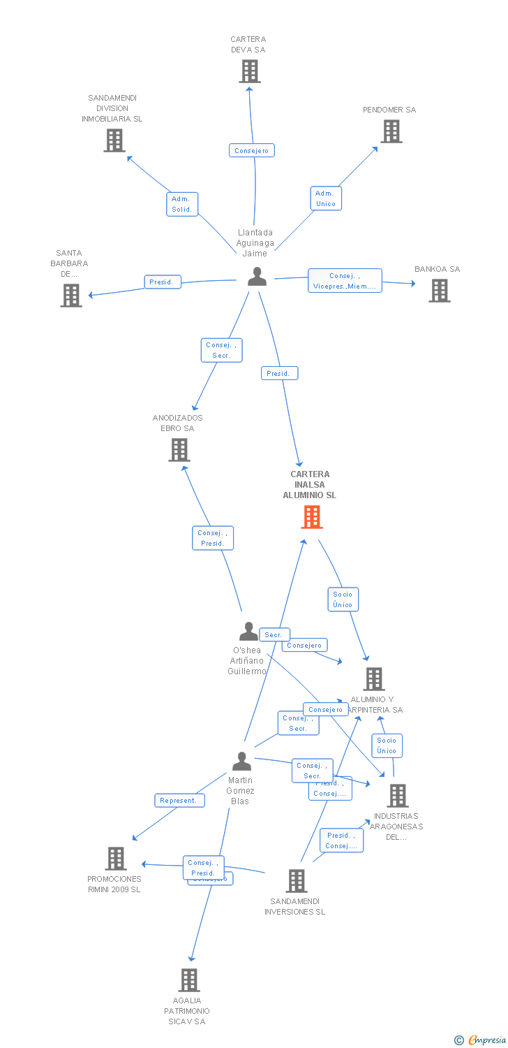 Vinculaciones societarias de CARTERA INALSA ALUMINIO SL
