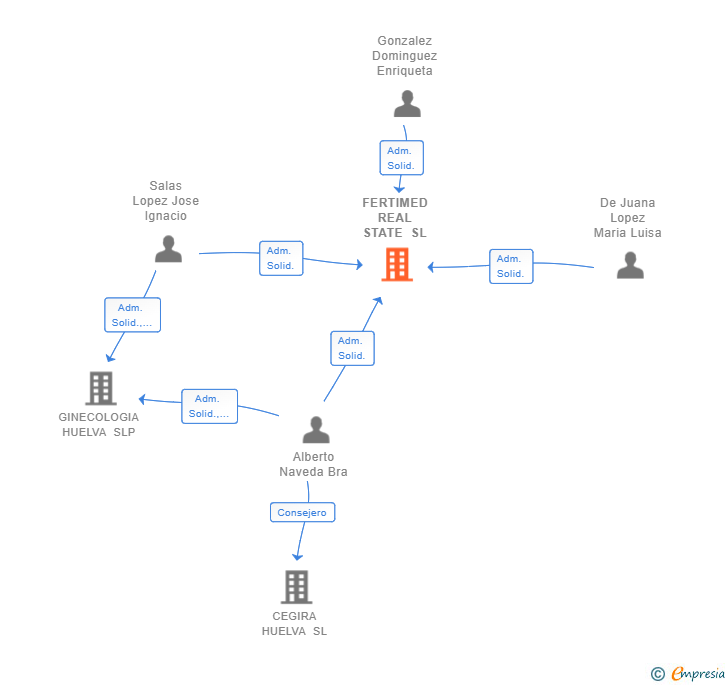 Vinculaciones societarias de FERTIMED REAL STATE SL