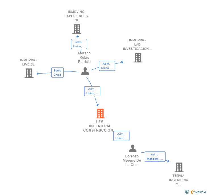 Vinculaciones societarias de L2M INGENIERIA CONSTRUCCION E INTERMEDIACION SRL