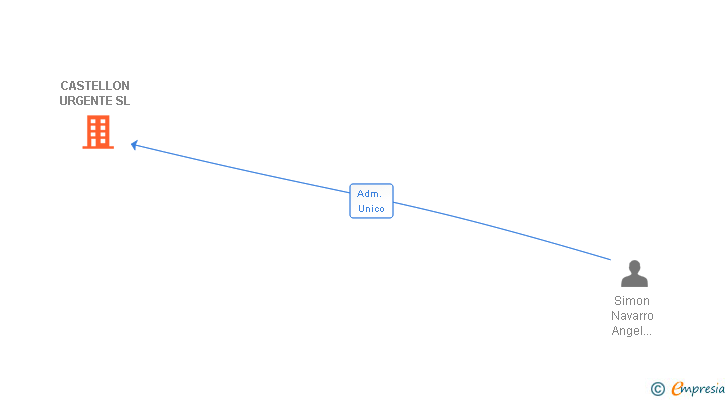 Vinculaciones societarias de CASTELLON URGENTE SL