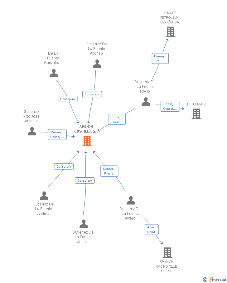 Vinculaciones societarias de ARIDOS CASTILLA SA
