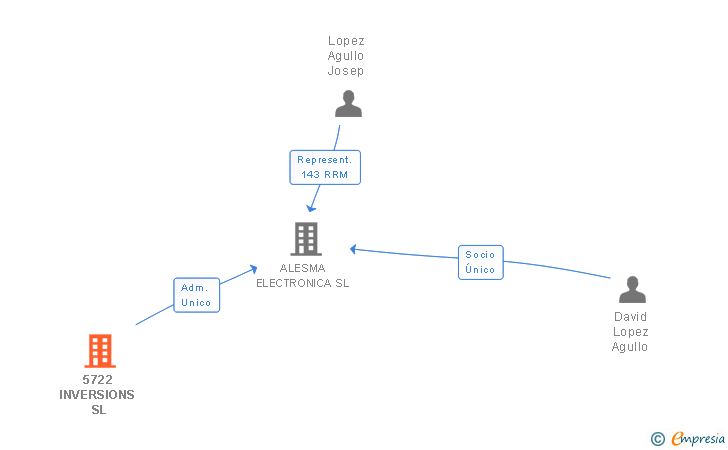 Vinculaciones societarias de 5722 INVERSIONS SL