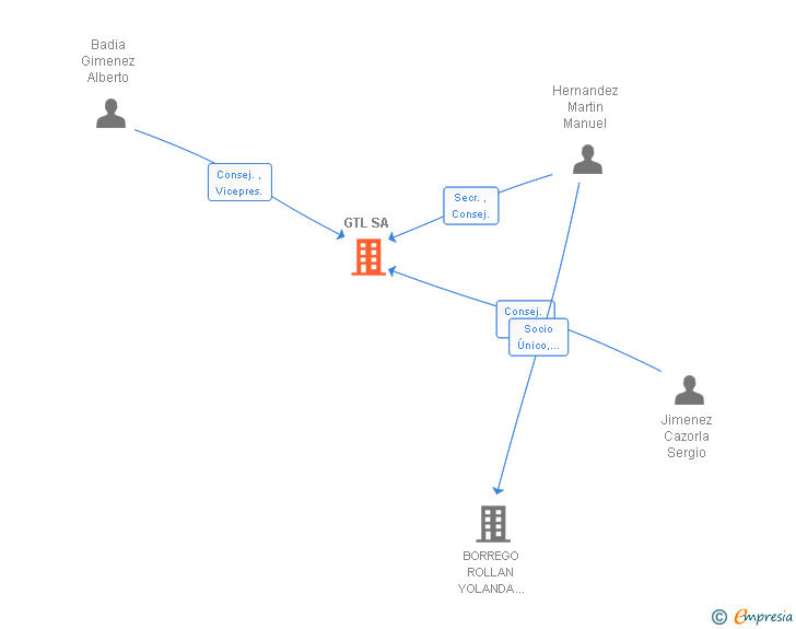 Vinculaciones societarias de GTL SA