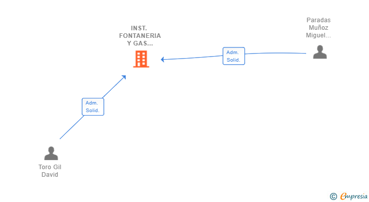 Vinculaciones societarias de INST. FONTANERIA Y GAS D&M 2015 SL