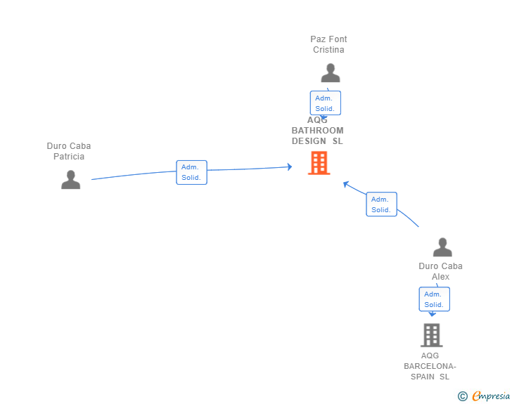 Vinculaciones societarias de AQG BATHROOM DESIGN SL