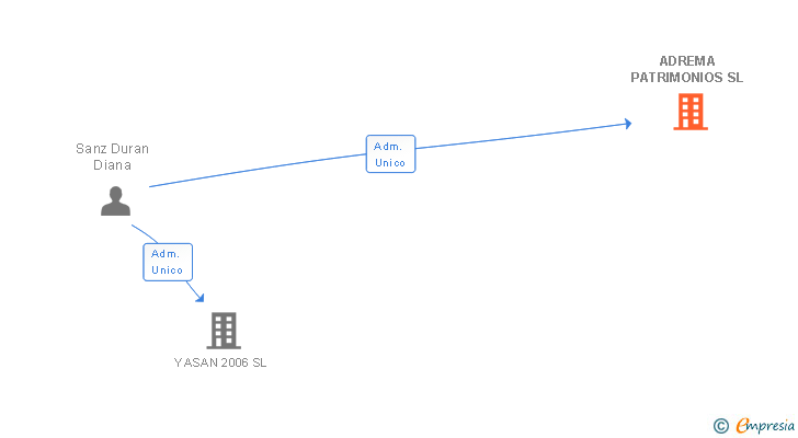 Vinculaciones societarias de ADREMA PATRIMONIOS SL