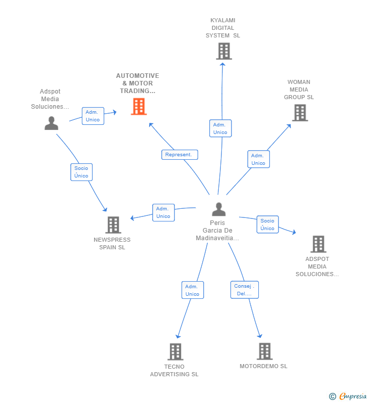 Vinculaciones societarias de AUTOMOTIVE & MOTOR TRADING GROUP SL (EXTINGUIDA)