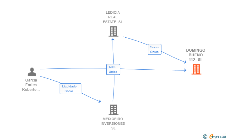 Vinculaciones societarias de DOMINGO BUENO 112 SL