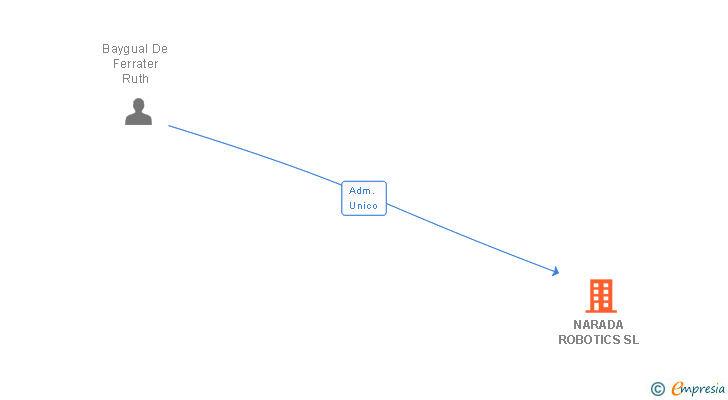 Vinculaciones societarias de NARADA ROBOTICS SL