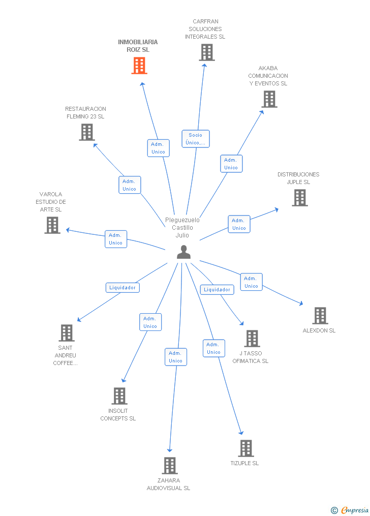 Vinculaciones societarias de INMOBILIARIA ROIZ SL