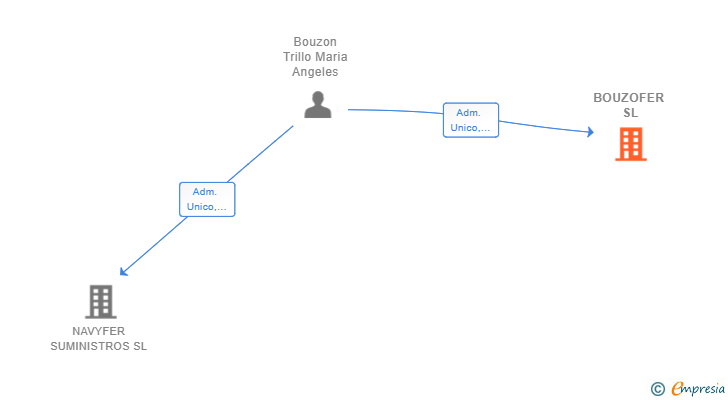 Vinculaciones societarias de BOUZOFER SL