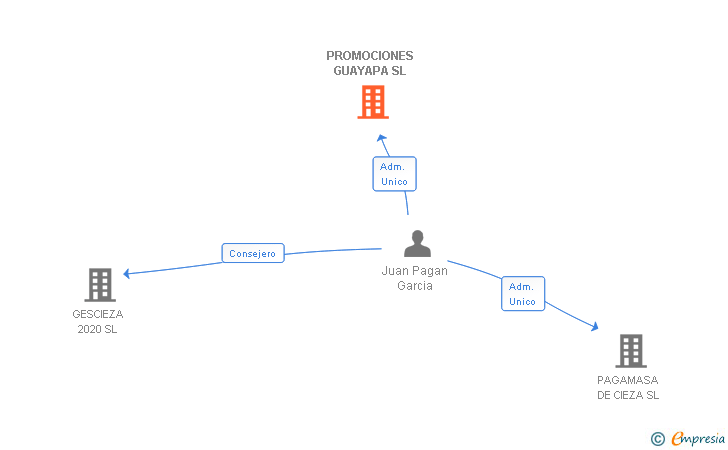 Vinculaciones societarias de PROMOCIONES GUAYAPA SL