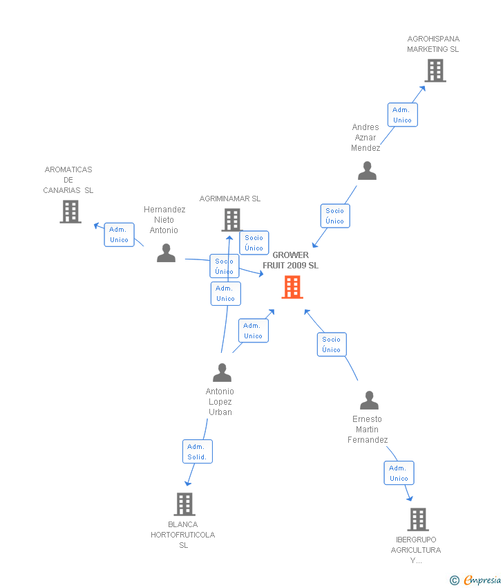 Vinculaciones societarias de GROWER FRUIT 2009 SL