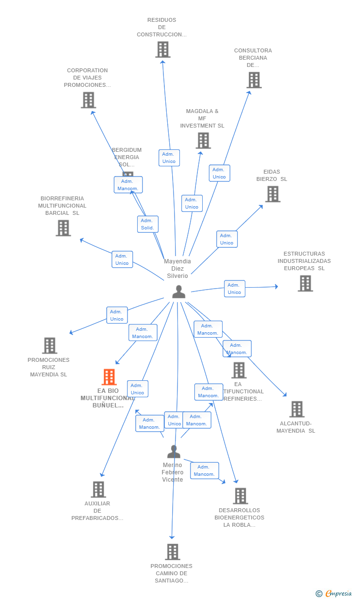 Vinculaciones societarias de EA BIO MULTIFUNCIONAL BUÑUEL NAVARRA SL