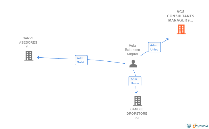 Vinculaciones societarias de VCS CONSULTANTS MANAGERS SL