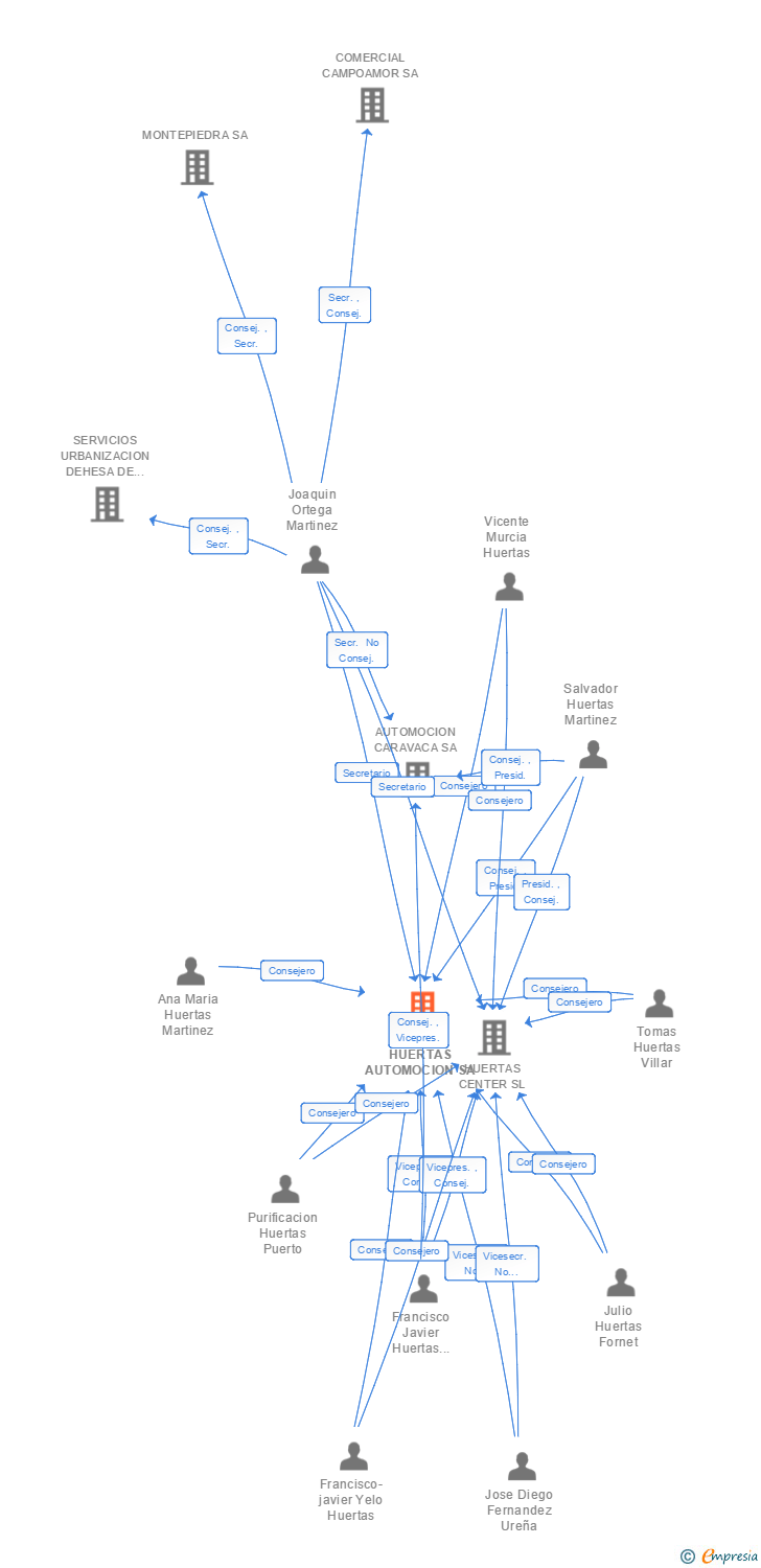 Vinculaciones societarias de GRUPO HUERTAS AUTOMOCION SA