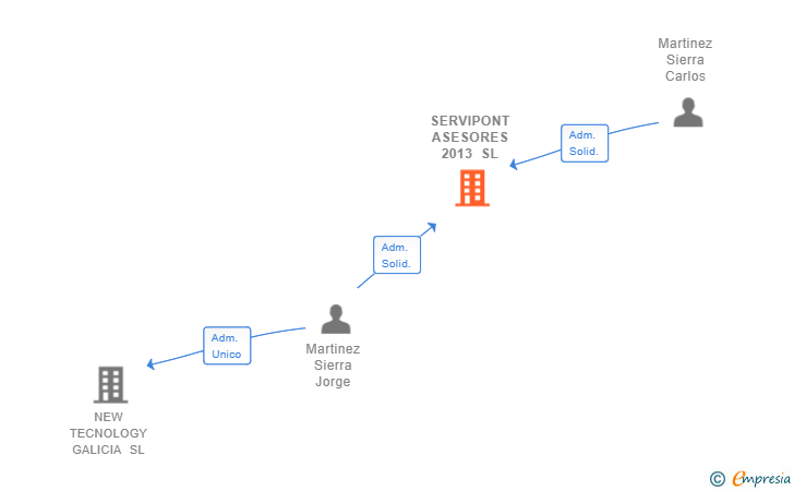 Vinculaciones societarias de SERVIPONT ASESORES 2013 SL