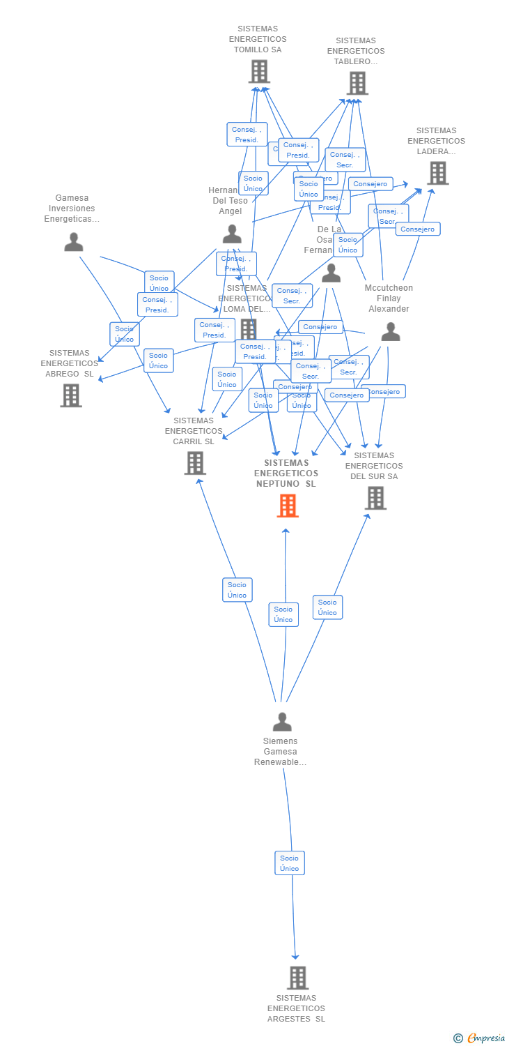 Vinculaciones societarias de SISTEMAS ENERGETICOS NEPTUNO SL