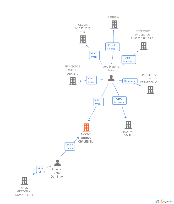 Vinculaciones societarias de AICONT OBRAS CIVILES SL