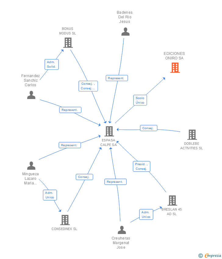 Vinculaciones societarias de EDICIONES ONIRO SA