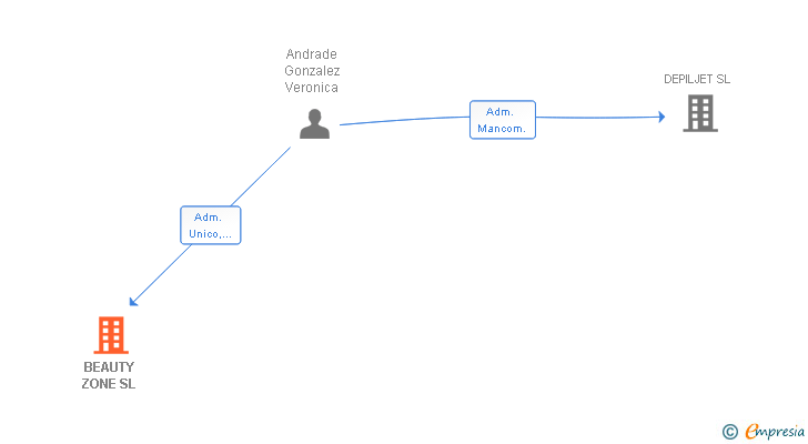 Vinculaciones societarias de BEAUTY ZONE SL