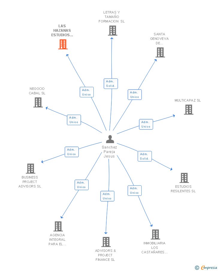 Vinculaciones societarias de LAS HAZANAS ESTUDIOS EMPRESARIALES SL
