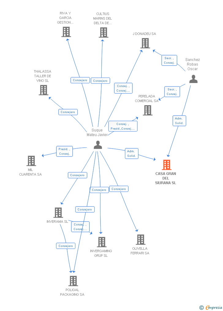 Vinculaciones societarias de CASA GRAN DEL SIURANA SL