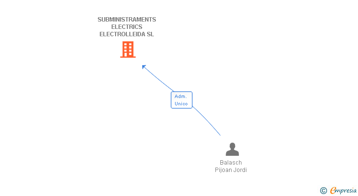 Vinculaciones societarias de SUBMINISTRAMENTS ELECTRICS ELECTROLLEIDA SL