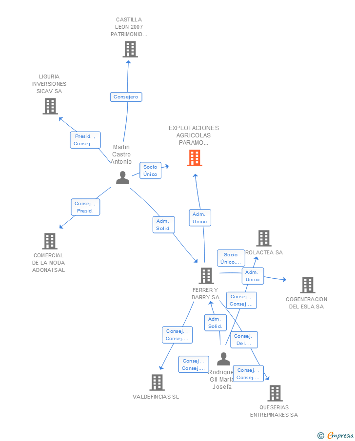 Vinculaciones societarias de GRUPO VALDECUEVAS AGRO SL