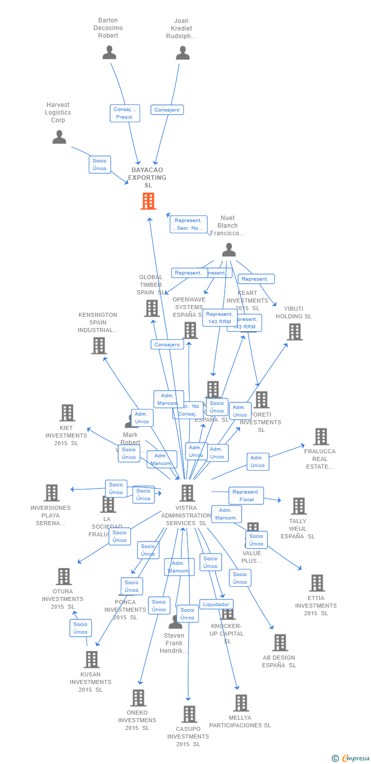 Vinculaciones societarias de BAYACAO EXPORTING SL