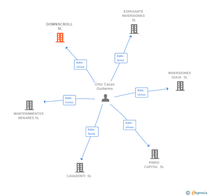 Vinculaciones societarias de DOWNSCROLL SL