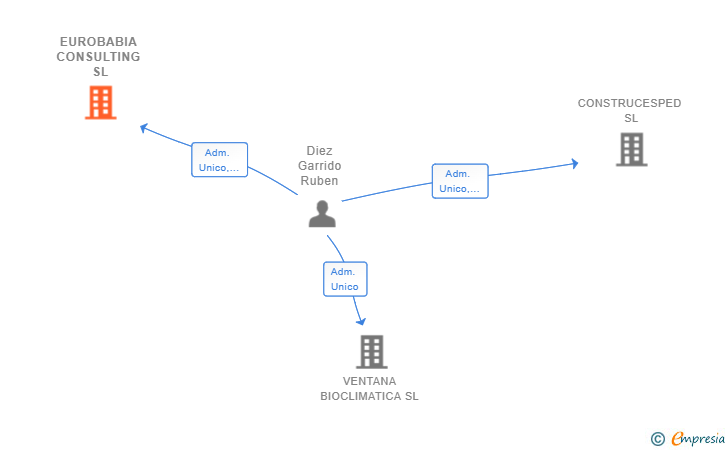 Vinculaciones societarias de EUROBABIA CONSULTING SL