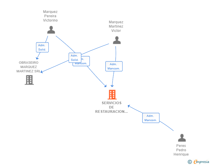 Vinculaciones societarias de SERVICIOS DE RESTAURACION A LA PLANCHA MARQUEZ & PEREZ SL