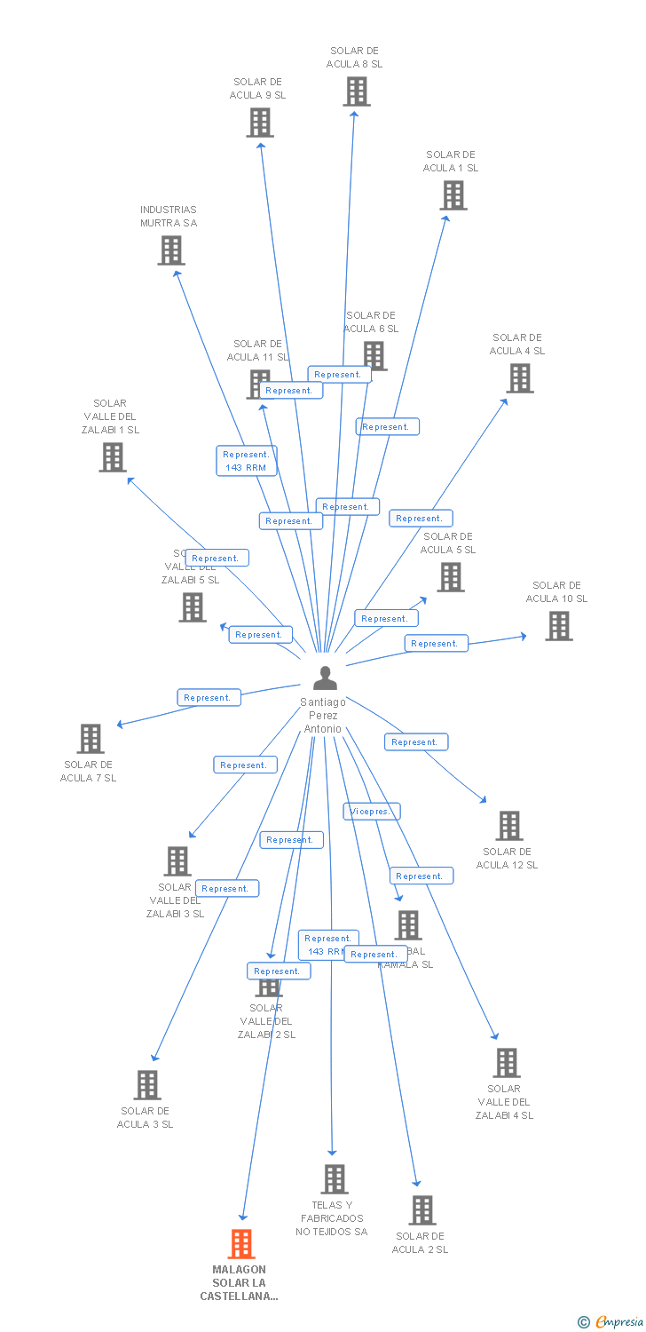 Vinculaciones societarias de MALAGON SOLAR LA CASTELLANA 3 SL
