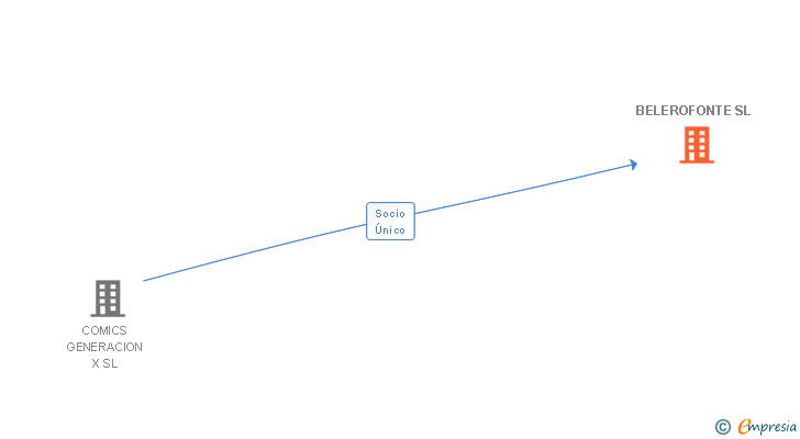 Vinculaciones societarias de BELEROFONTE SL