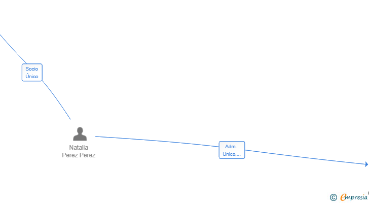 Vinculaciones societarias de PROYECTA CONSULTORES 2017 SL